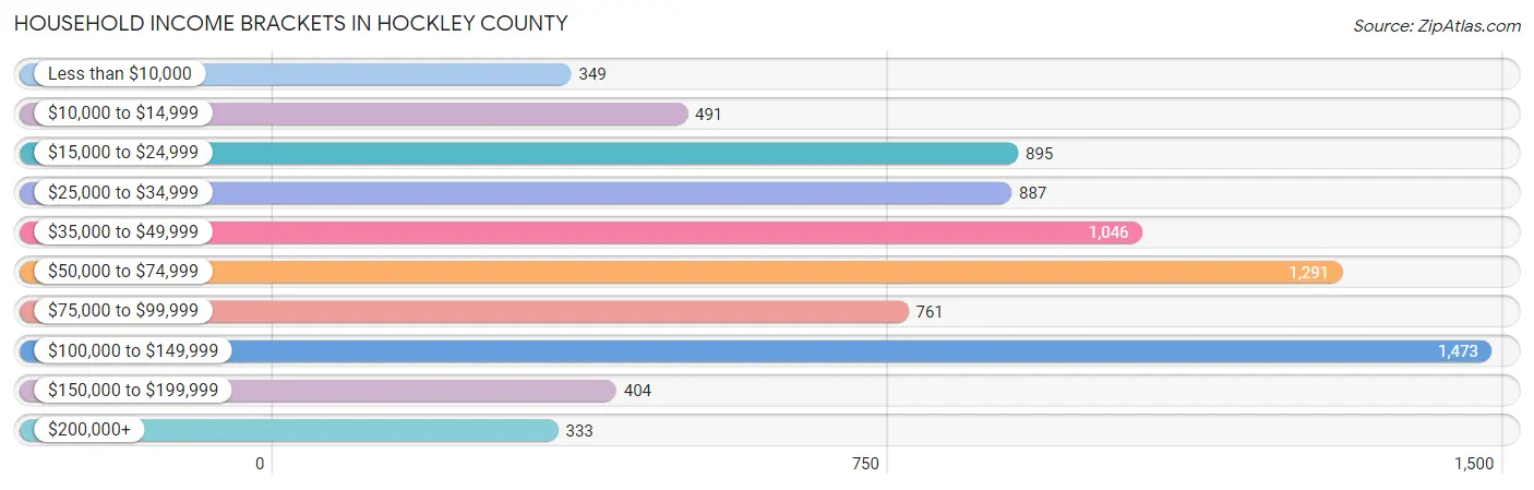 Household Income Brackets in Hockley County