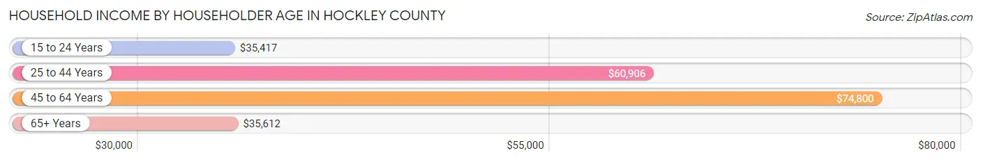 Household Income by Householder Age in Hockley County
