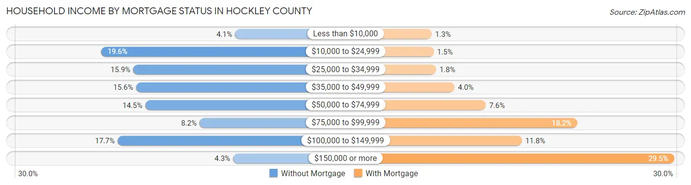 Household Income by Mortgage Status in Hockley County