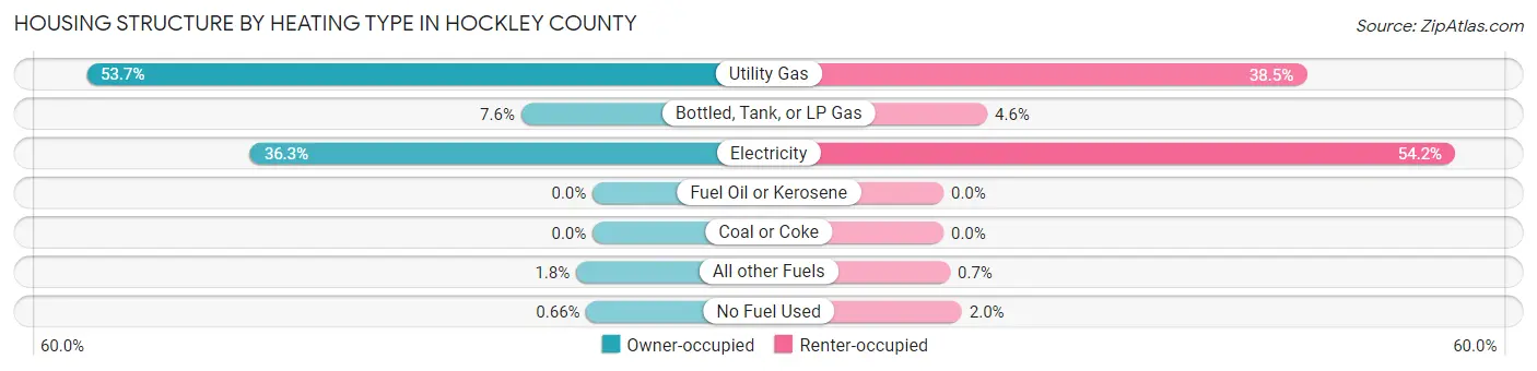Housing Structure by Heating Type in Hockley County