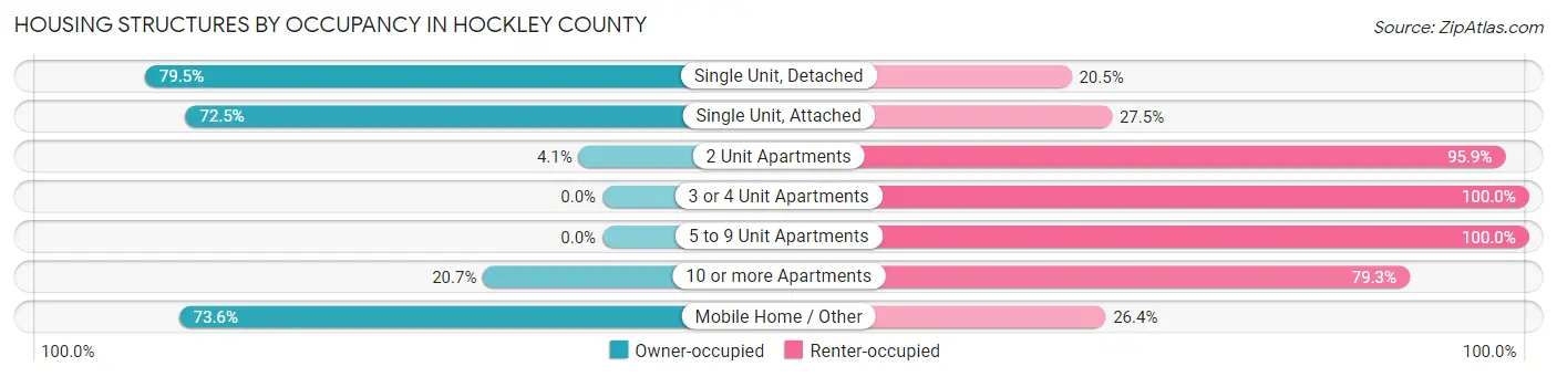 Housing Structures by Occupancy in Hockley County
