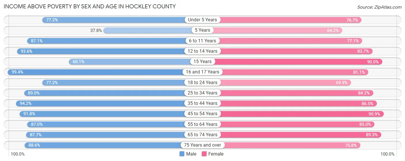 Income Above Poverty by Sex and Age in Hockley County
