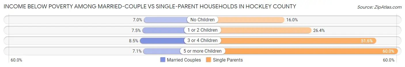Income Below Poverty Among Married-Couple vs Single-Parent Households in Hockley County