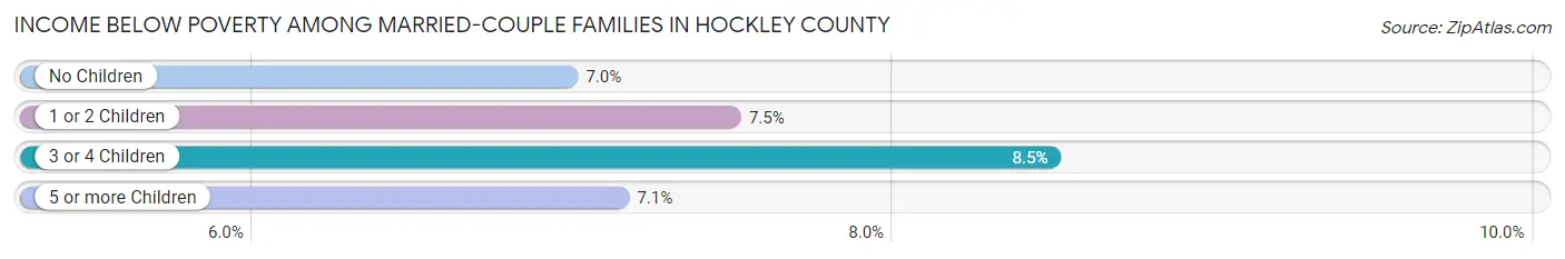 Income Below Poverty Among Married-Couple Families in Hockley County