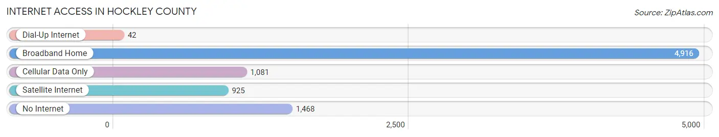 Internet Access in Hockley County