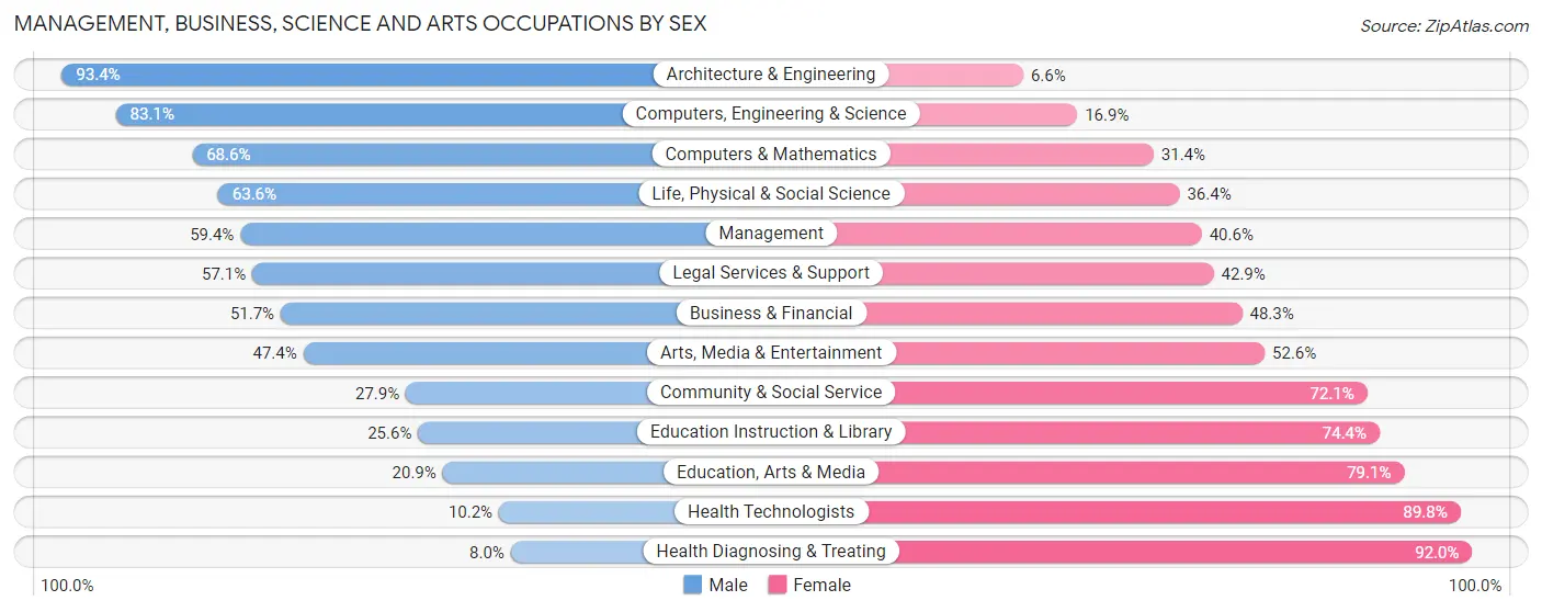 Management, Business, Science and Arts Occupations by Sex in Hockley County