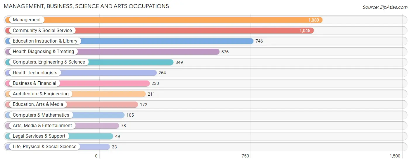 Management, Business, Science and Arts Occupations in Hockley County