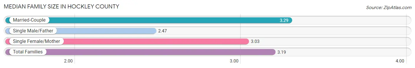 Median Family Size in Hockley County