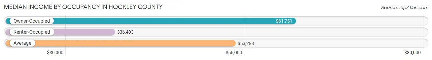 Median Income by Occupancy in Hockley County