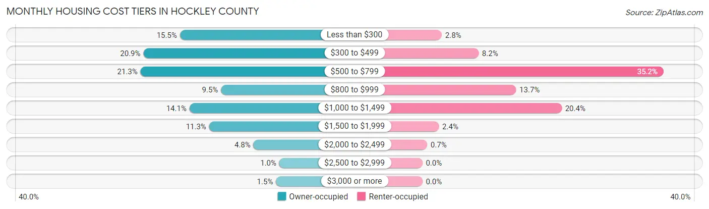 Monthly Housing Cost Tiers in Hockley County