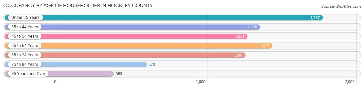 Occupancy by Age of Householder in Hockley County