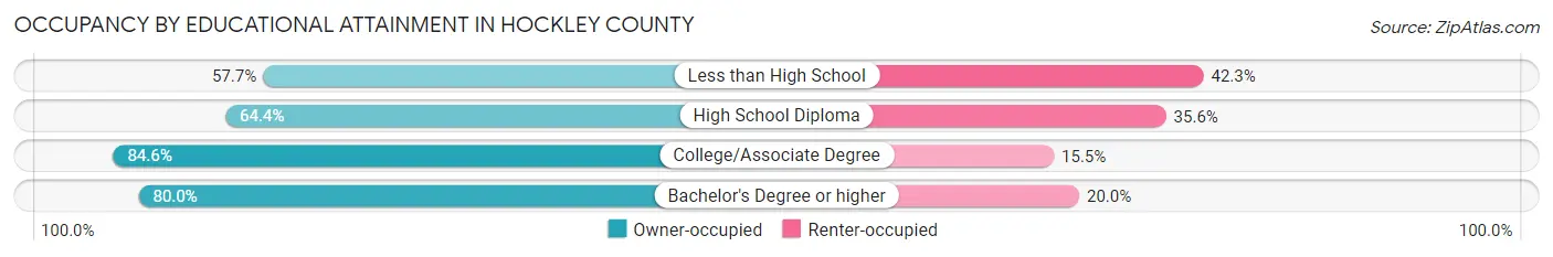Occupancy by Educational Attainment in Hockley County