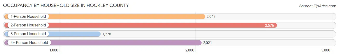 Occupancy by Household Size in Hockley County
