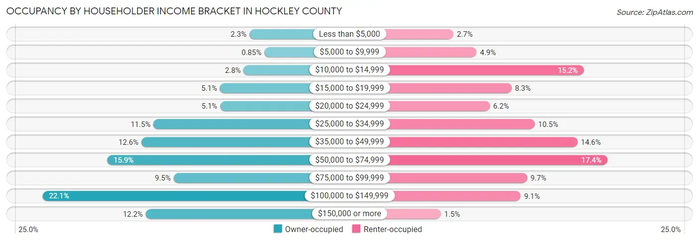 Occupancy by Householder Income Bracket in Hockley County