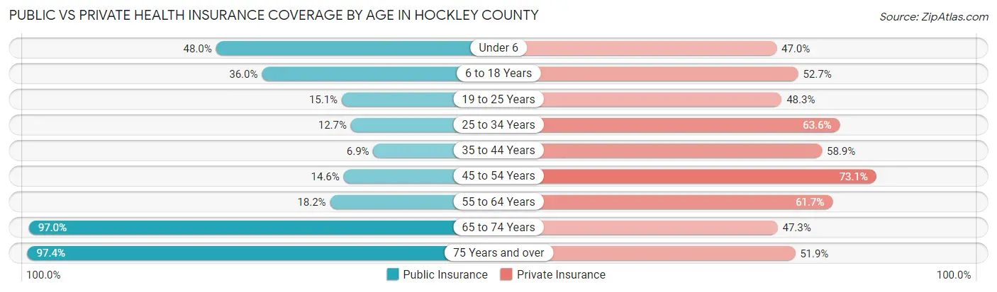 Public vs Private Health Insurance Coverage by Age in Hockley County