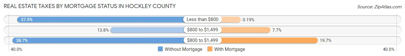 Real Estate Taxes by Mortgage Status in Hockley County