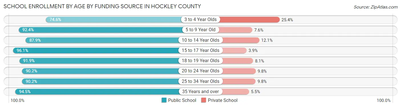 School Enrollment by Age by Funding Source in Hockley County