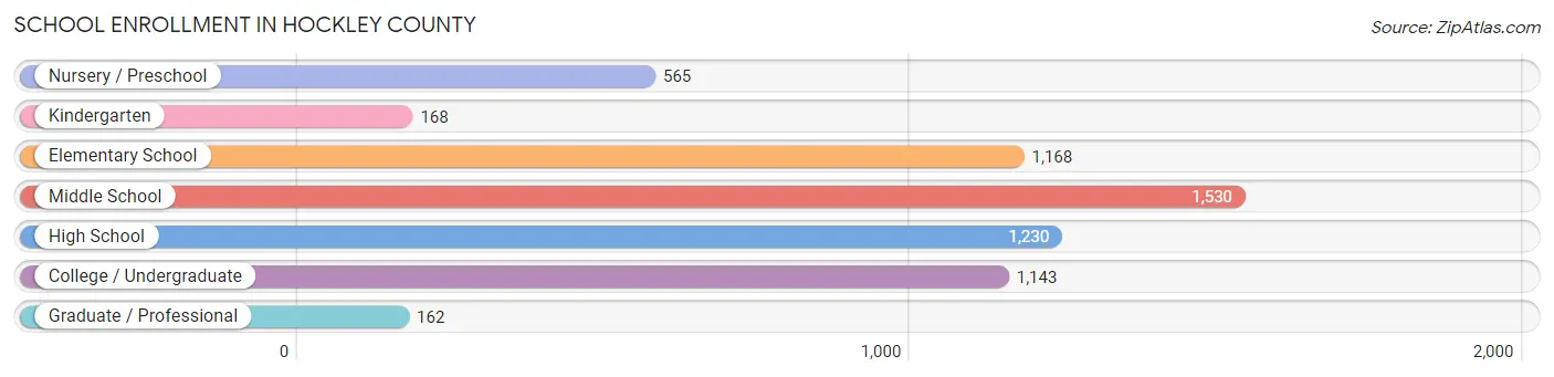 School Enrollment in Hockley County