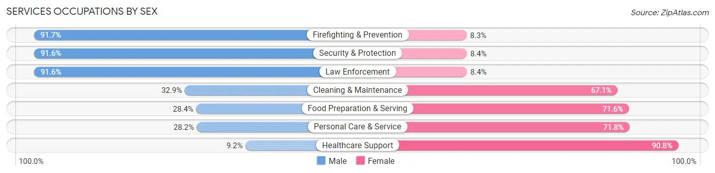 Services Occupations by Sex in Hockley County