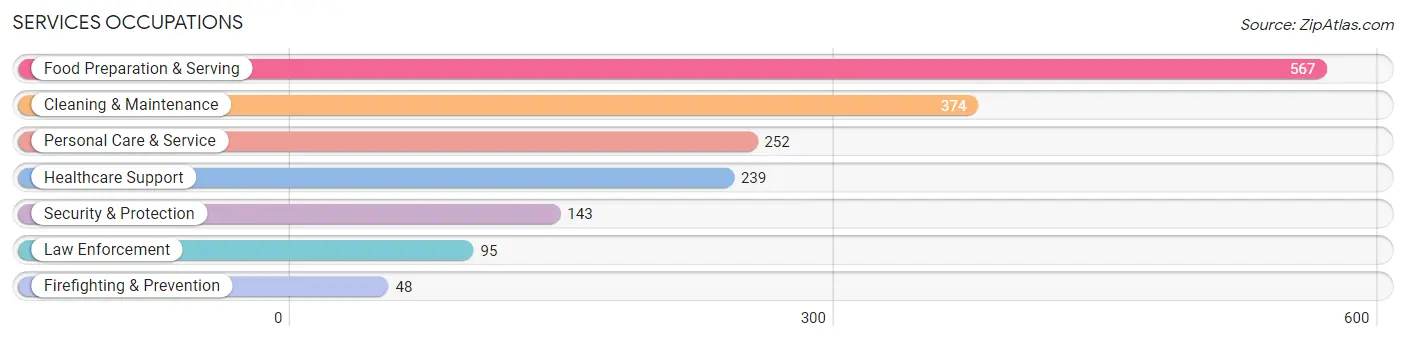 Services Occupations in Hockley County