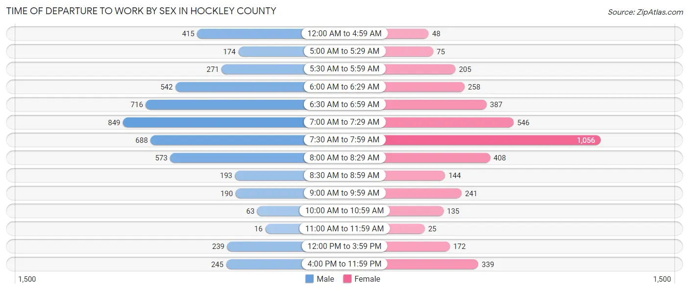 Time of Departure to Work by Sex in Hockley County