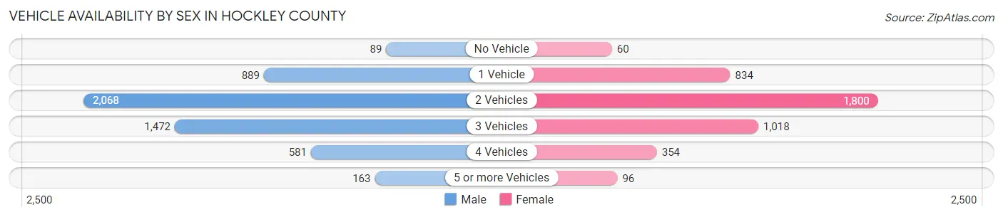 Vehicle Availability by Sex in Hockley County