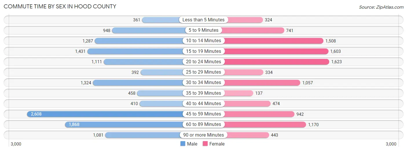 Commute Time by Sex in Hood County