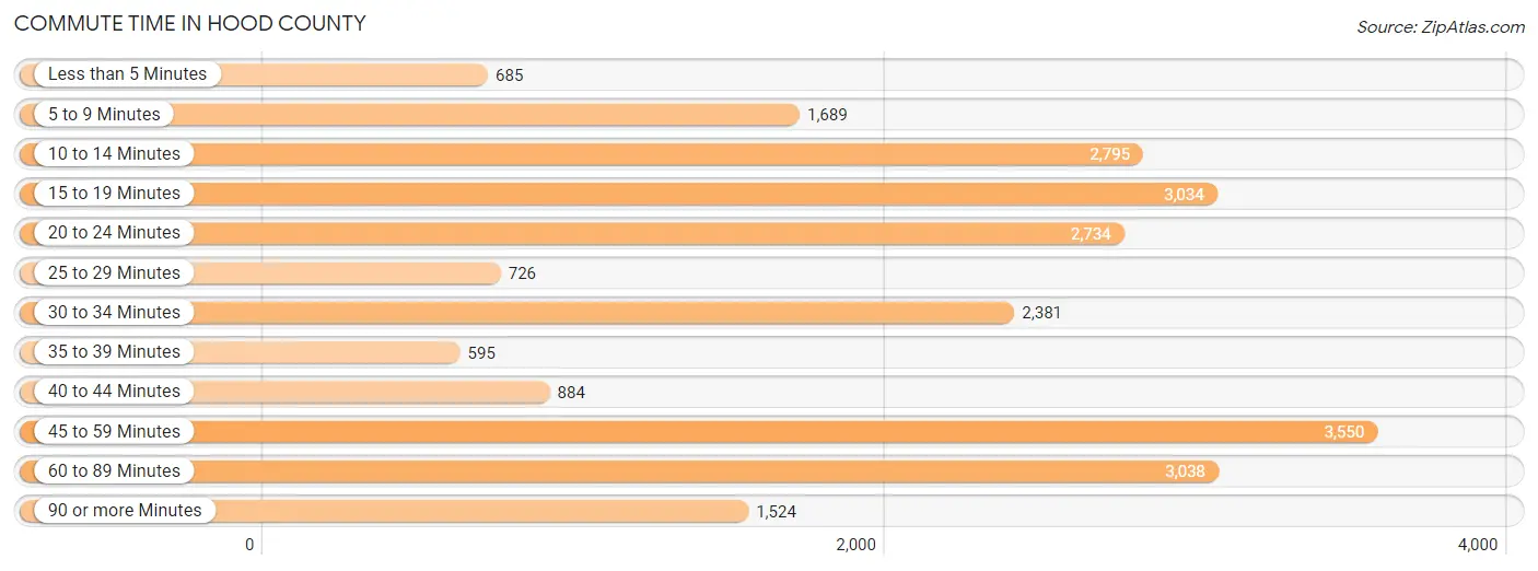 Commute Time in Hood County