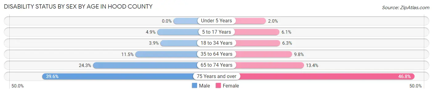 Disability Status by Sex by Age in Hood County