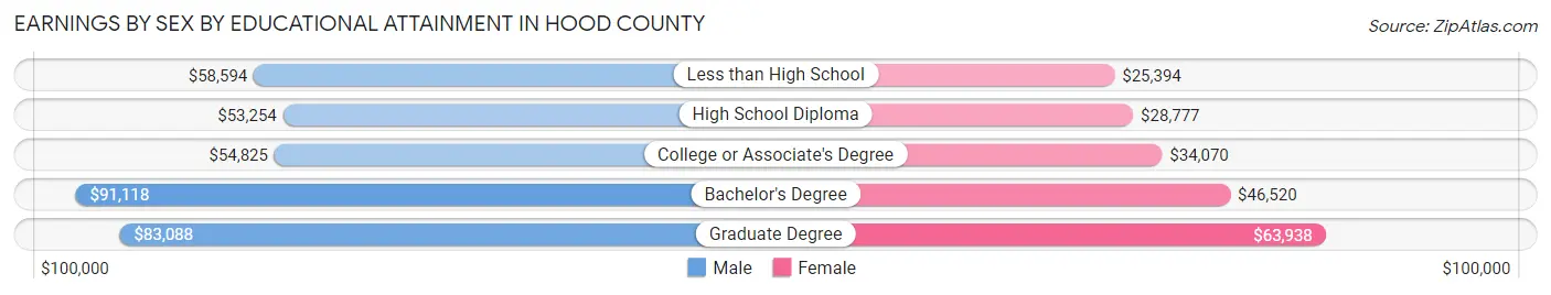 Earnings by Sex by Educational Attainment in Hood County