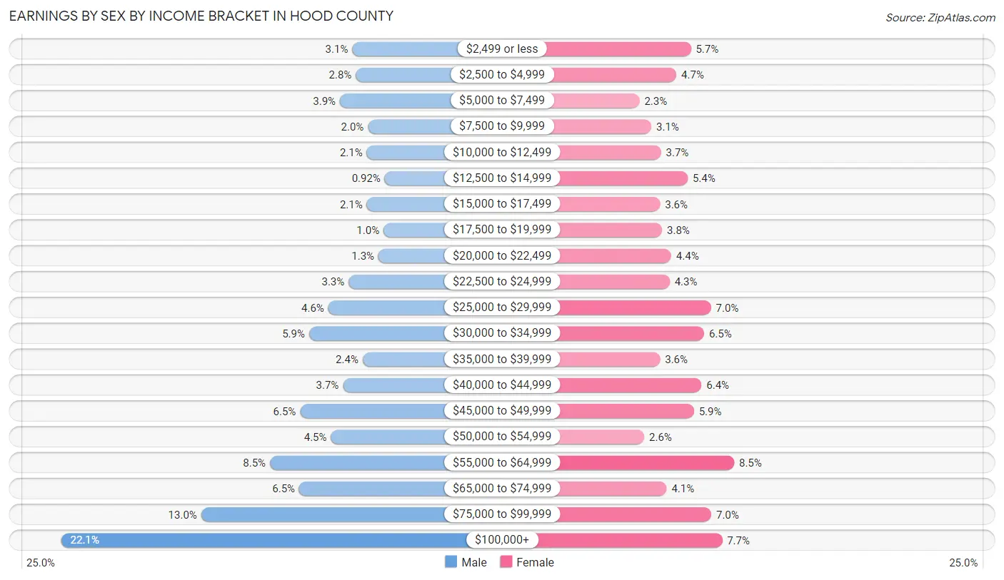Earnings by Sex by Income Bracket in Hood County