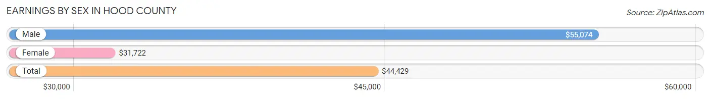 Earnings by Sex in Hood County