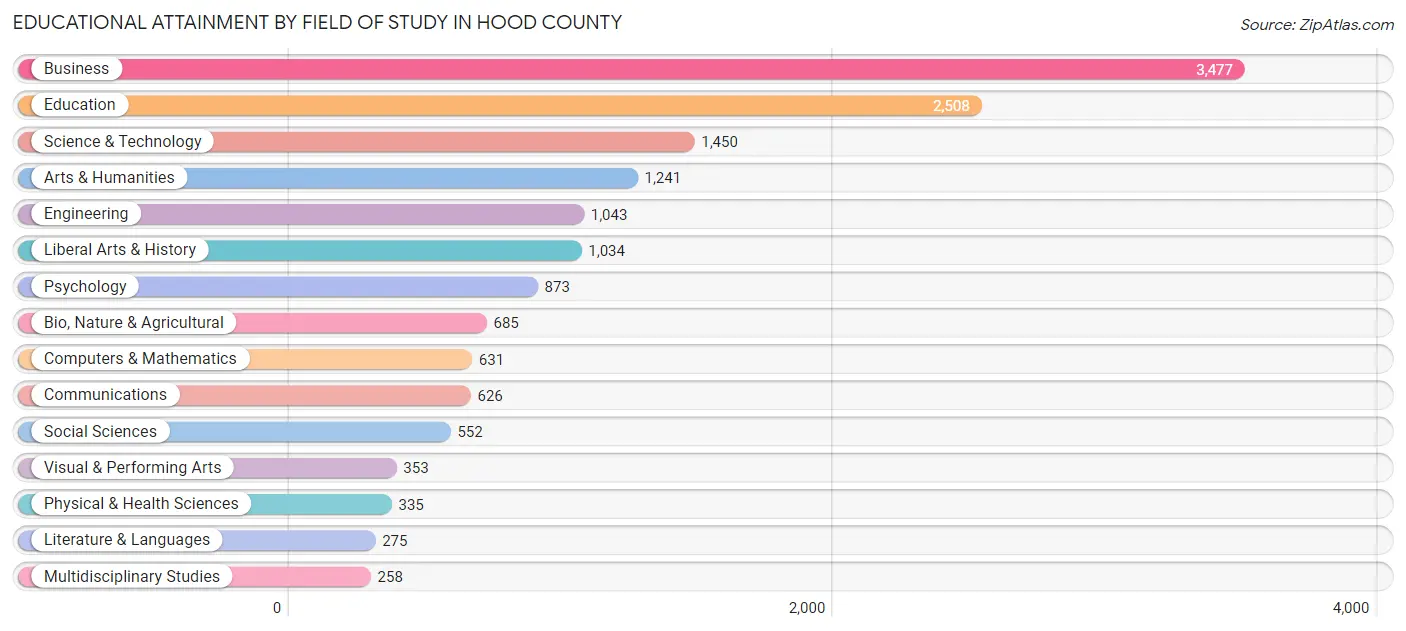 Educational Attainment by Field of Study in Hood County