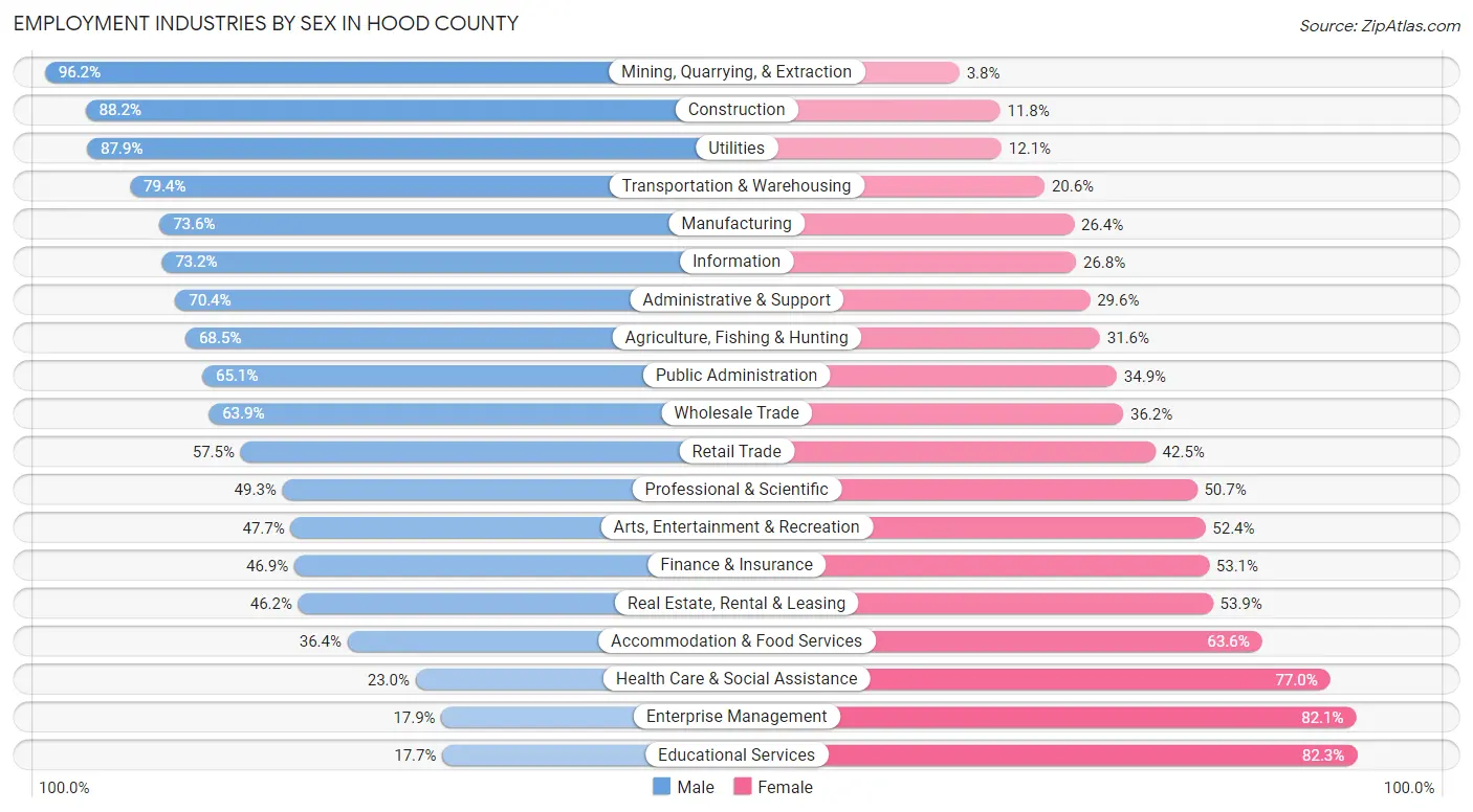 Employment Industries by Sex in Hood County
