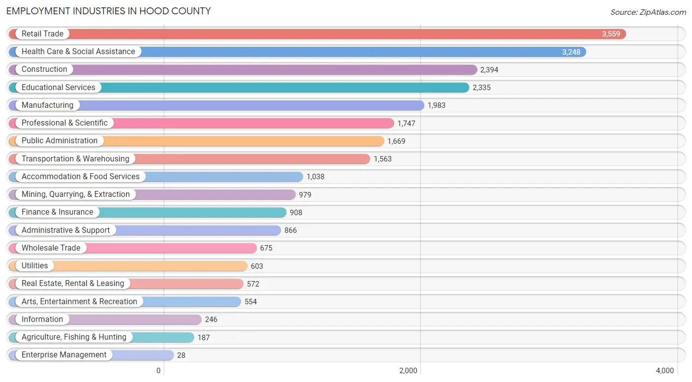 Employment Industries in Hood County