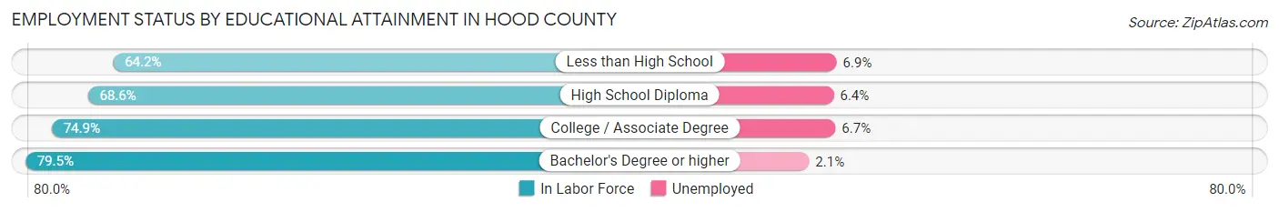Employment Status by Educational Attainment in Hood County