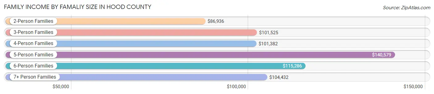 Family Income by Famaliy Size in Hood County