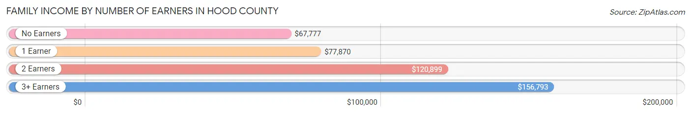 Family Income by Number of Earners in Hood County