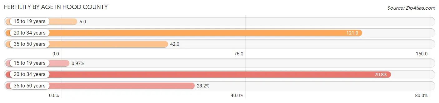 Female Fertility by Age in Hood County