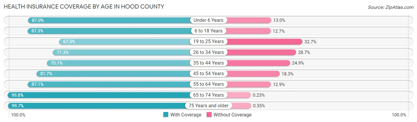Health Insurance Coverage by Age in Hood County