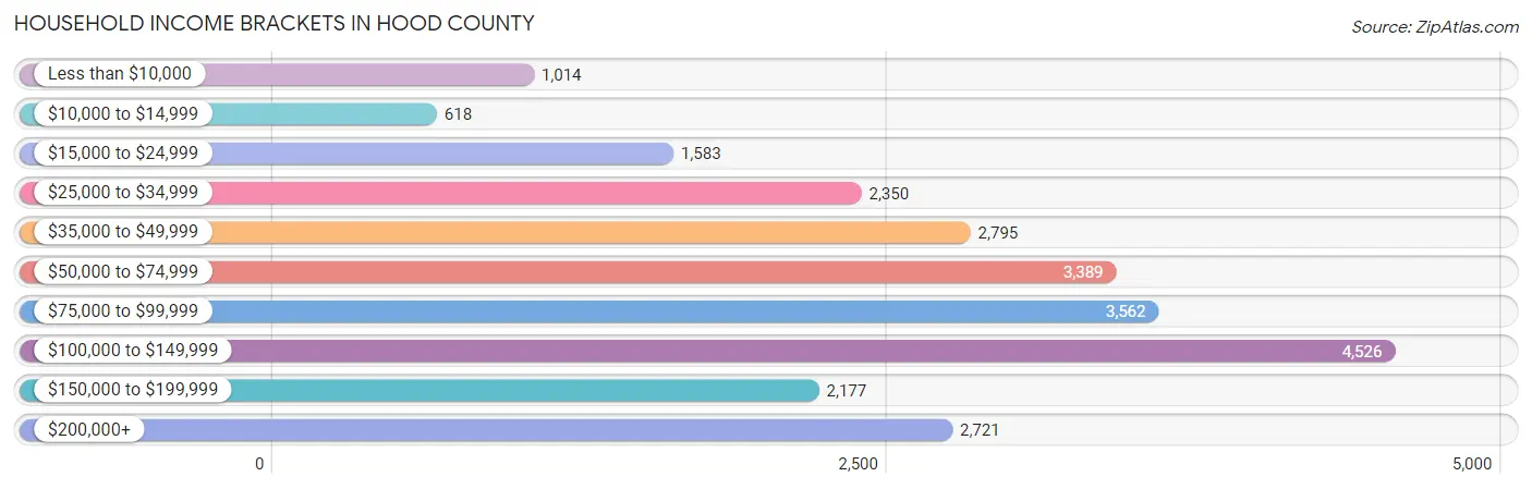 Household Income Brackets in Hood County