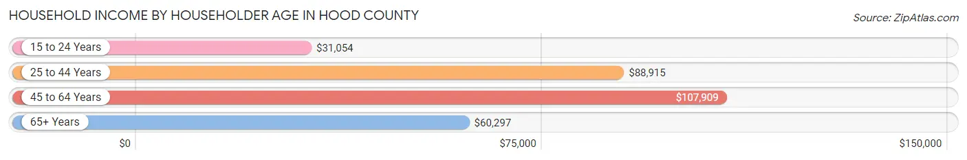 Household Income by Householder Age in Hood County