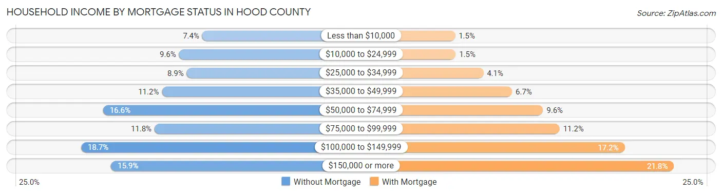 Household Income by Mortgage Status in Hood County