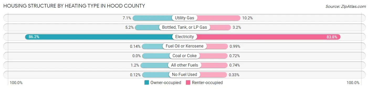 Housing Structure by Heating Type in Hood County