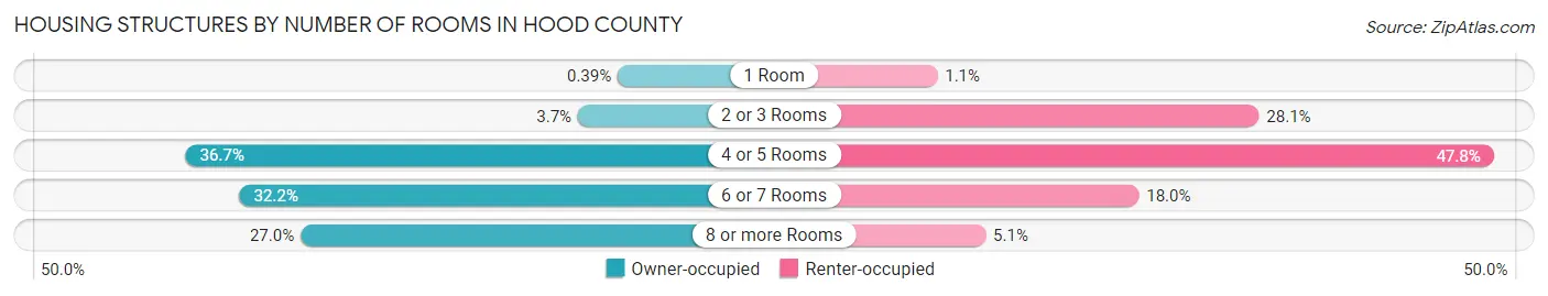 Housing Structures by Number of Rooms in Hood County