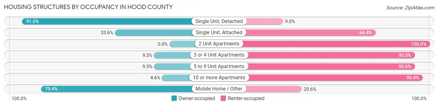 Housing Structures by Occupancy in Hood County