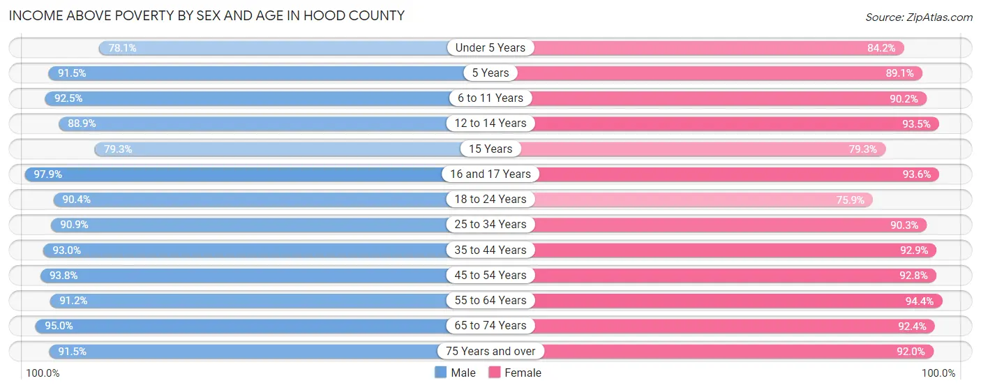 Income Above Poverty by Sex and Age in Hood County