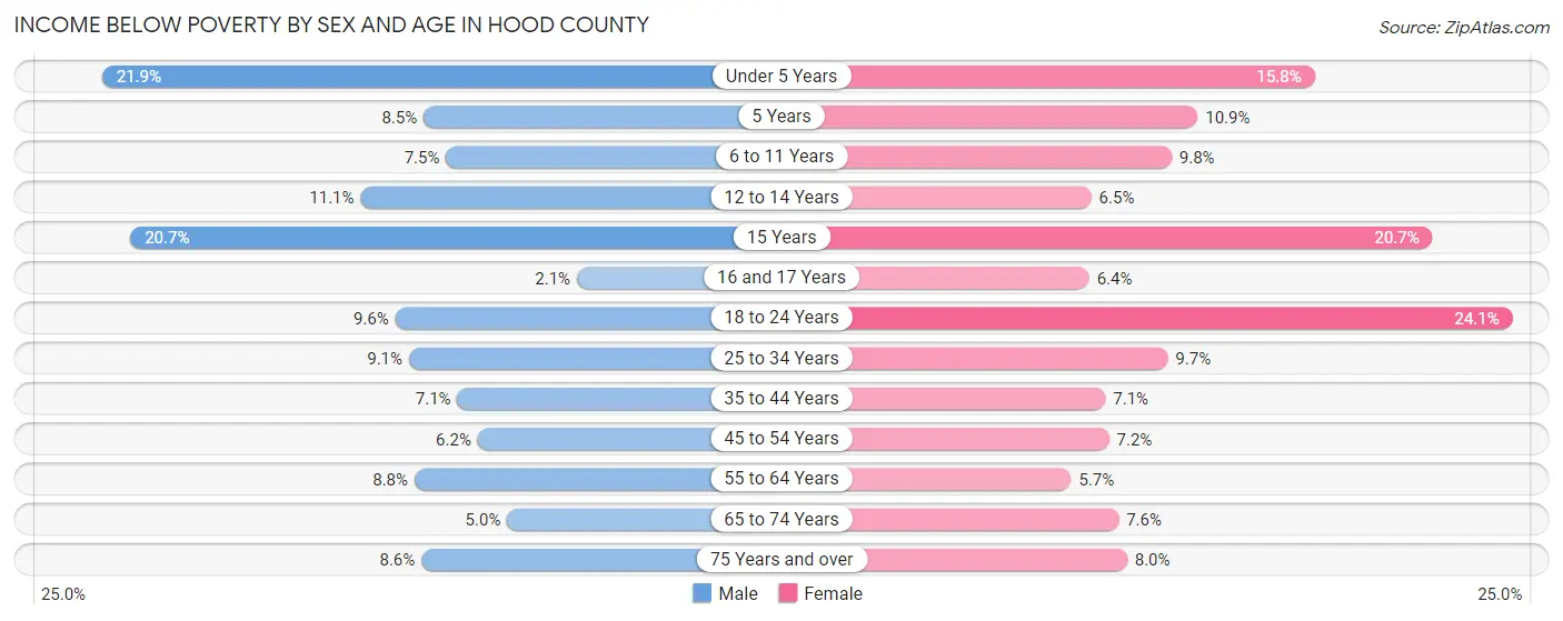 Income Below Poverty by Sex and Age in Hood County