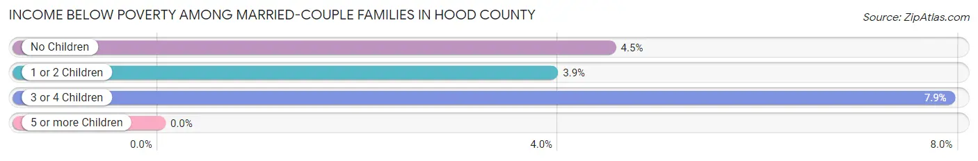 Income Below Poverty Among Married-Couple Families in Hood County