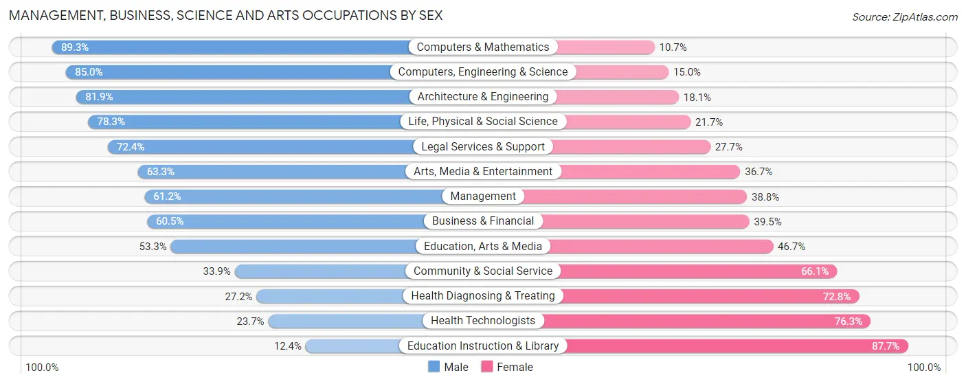 Management, Business, Science and Arts Occupations by Sex in Hood County